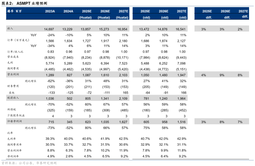 咨询大家ASMPT 业绩预测