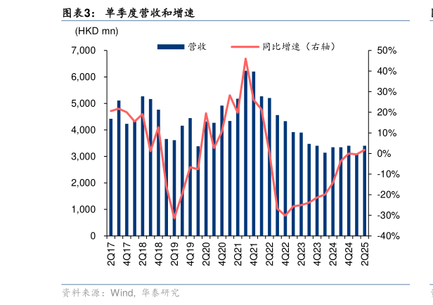 如何才能单季度营收和增速