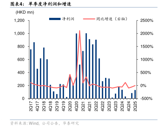 咨询下各位单季度净利润和增速
