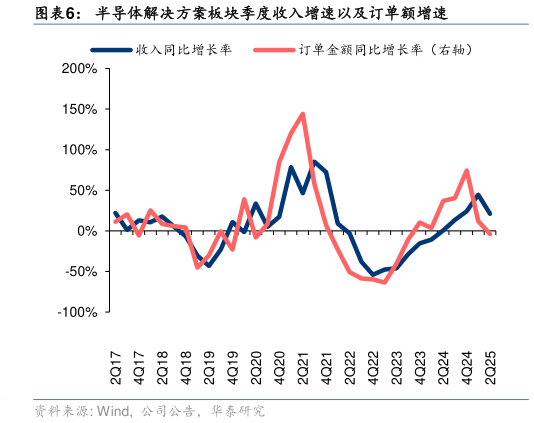 咨询下各位半导体解决方案板块季度收入增速以及订单额增速