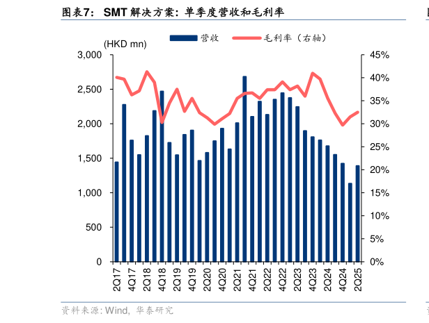 各位网友请教一下SMT 解决方案:  单季度营收和毛利率