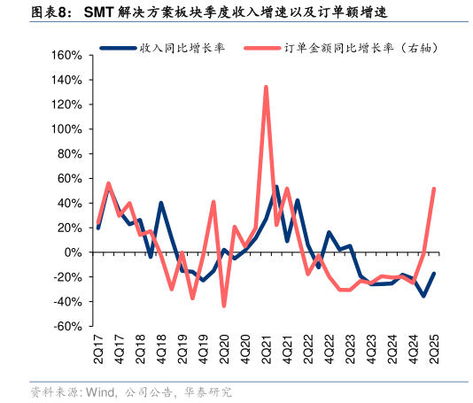 我想了解一下SMT 解决方案板块季度收入增速以及订单额增速
