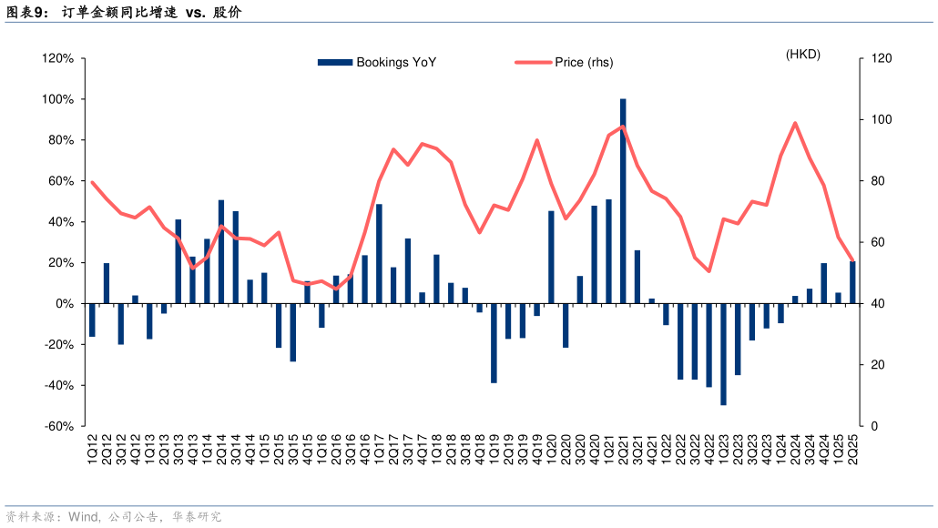 咨询大家订单金额同比增速  vs.  股价
