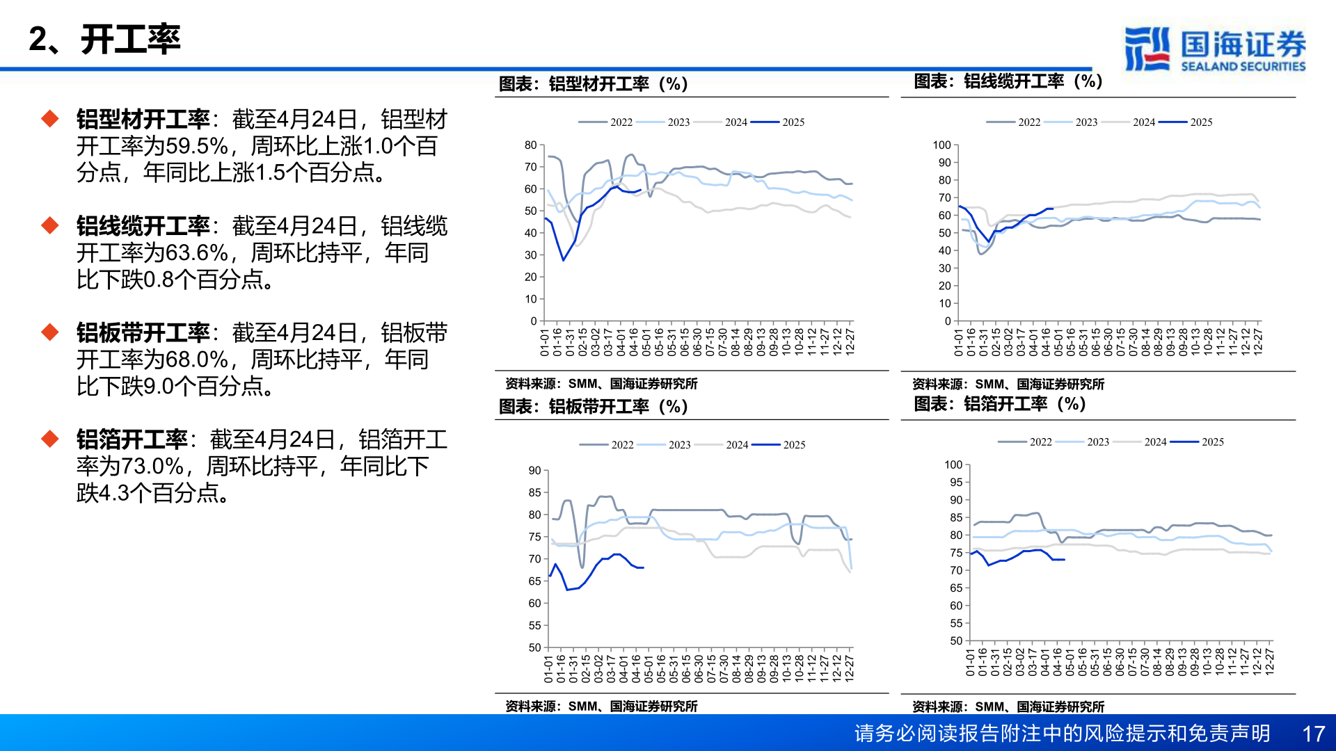 请问一下2、开工率?