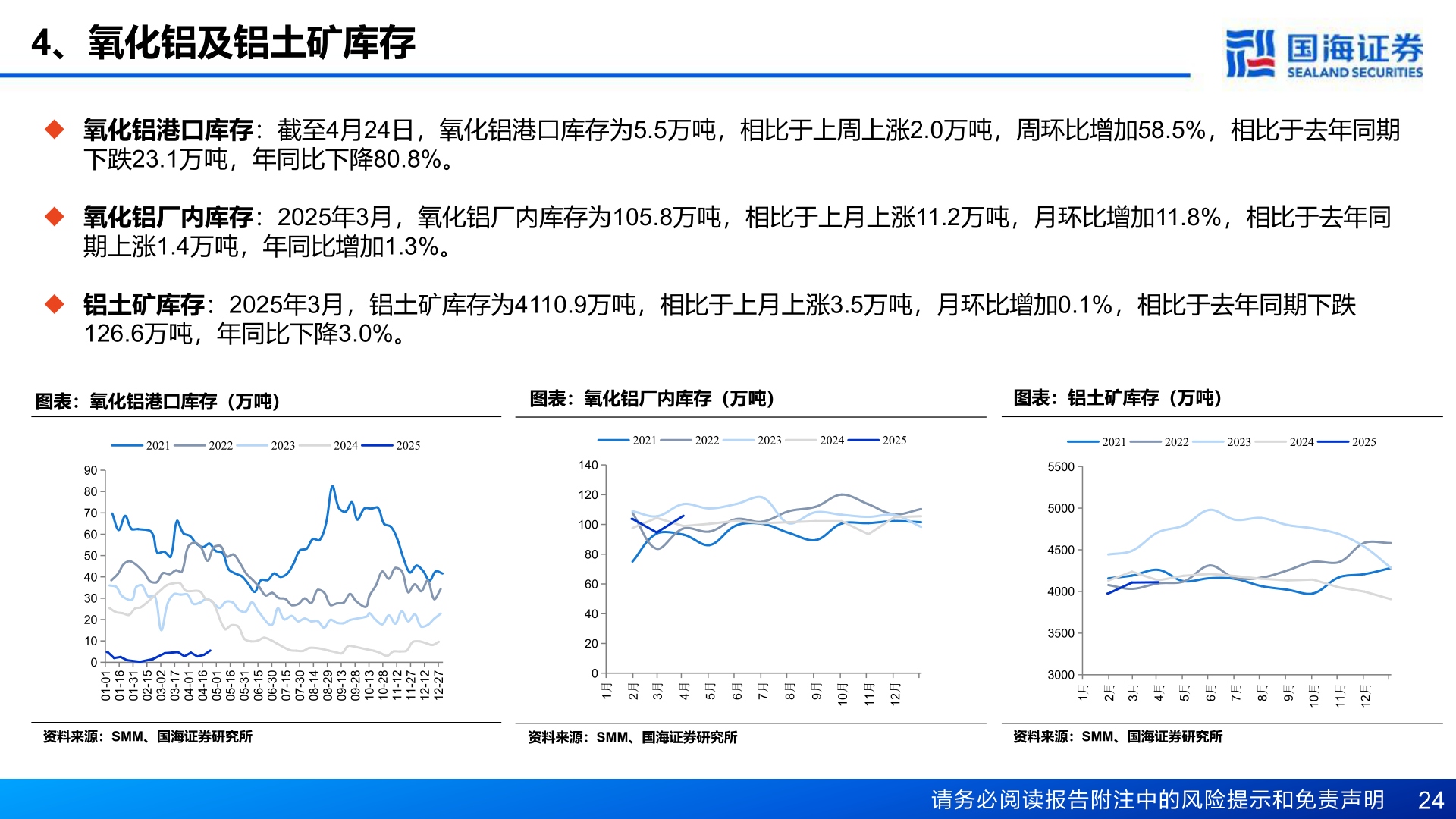 我想了解一下4、氧化铝及铝土矿库存?