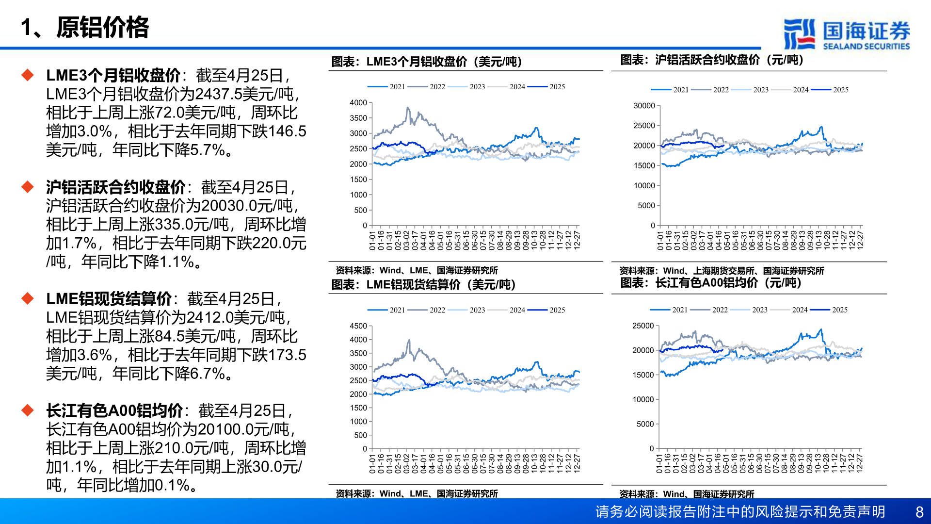 谁知道1、原铝价格?