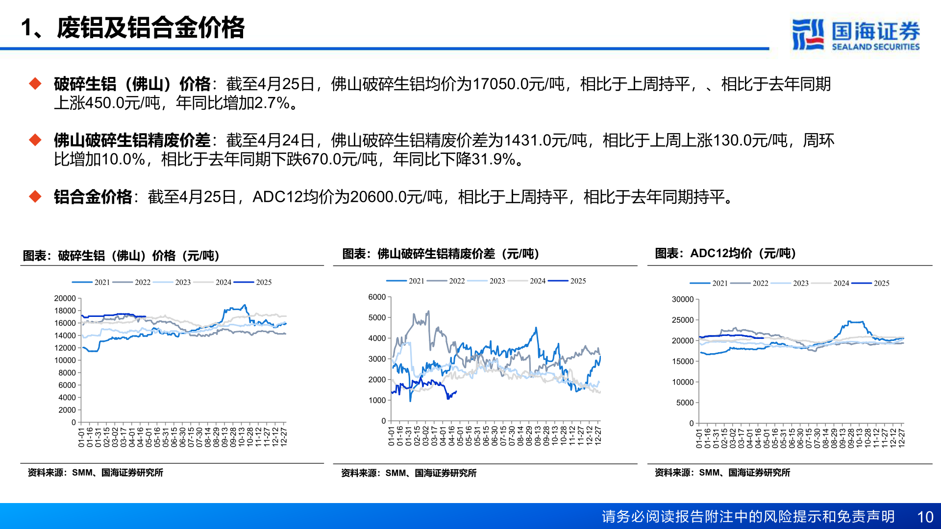 我想了解一下1、废铝及铝合金价格?