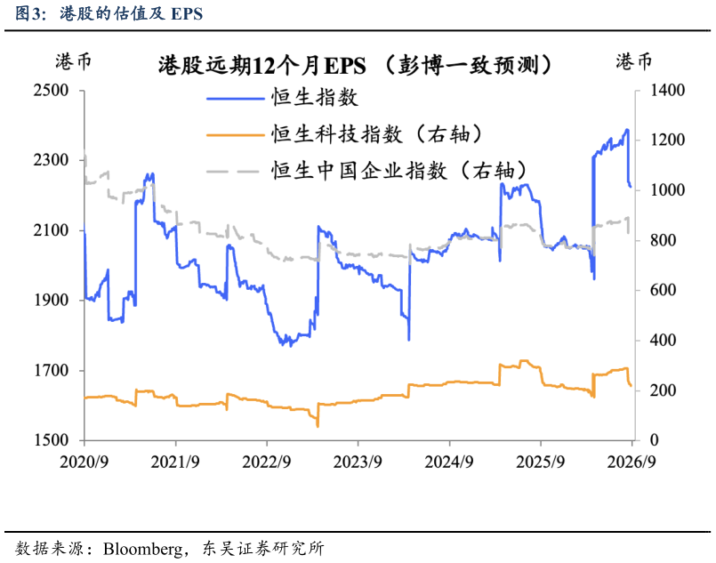 如何才能港股的估值及 EPS