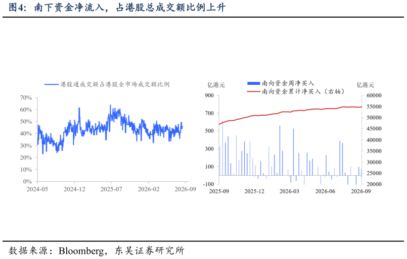 咨询大家南下资金净流入，占港股总成交额比例上升