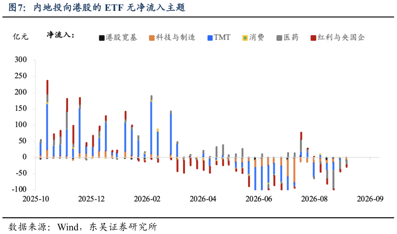 怎样理解内地投向港股的 ETF 无净流入主题