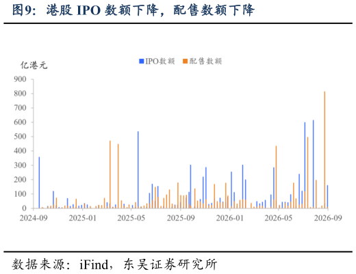 咨询下各位港股 IPO 数额下降，配售数额下降