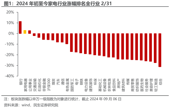 如何了解2024 年初至今家电行业涨幅排名全行业 231?