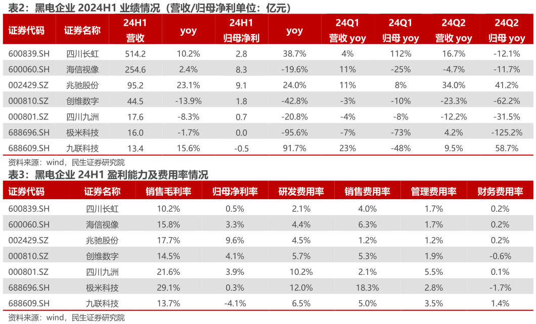 如何才能黑电企业 2024H1 业绩情况（营收归母净利单位：亿元） 黑电企业 24H1 盈利能力及费用率情况?