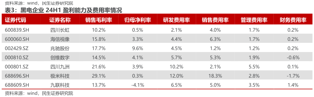 如何解释黑电企业 24H1 盈利能力及费用率情况?