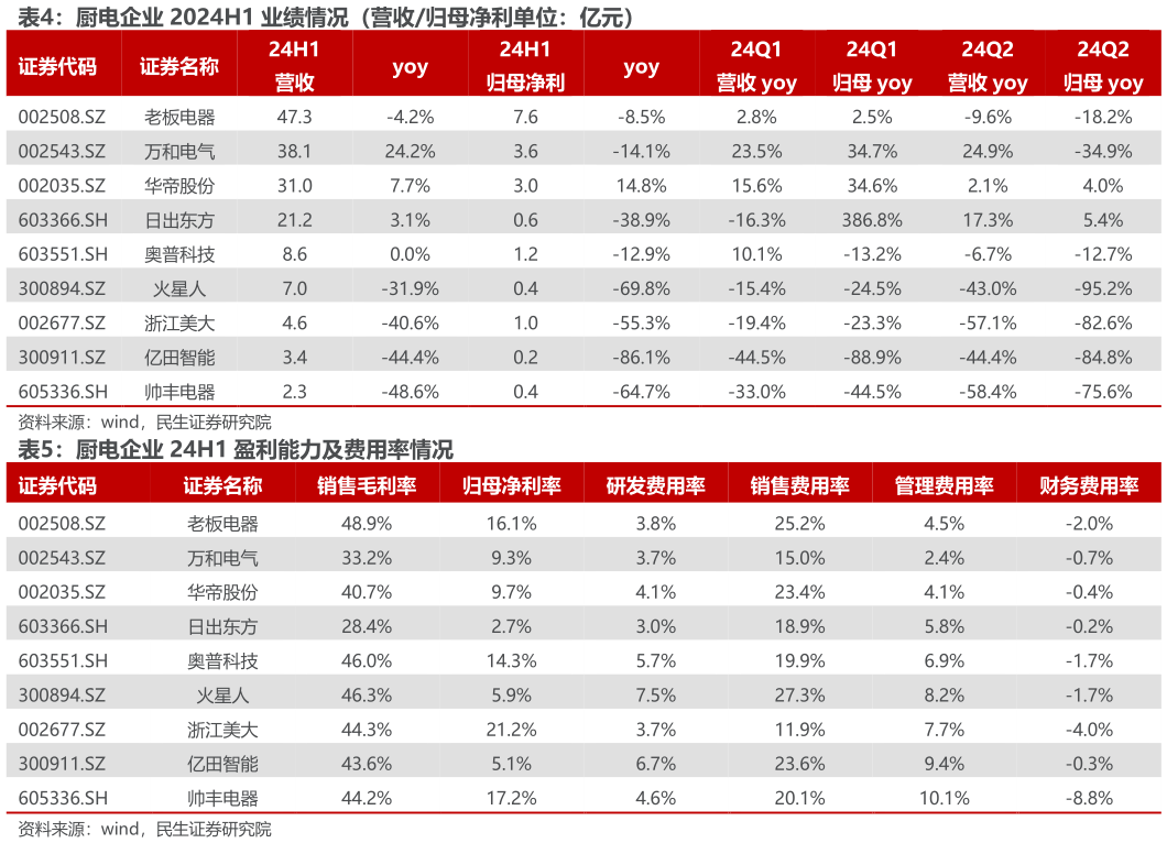 如何了解厨电企业 2024H1 业绩情况（营收归母净利单位：亿元） 厨电企业 24H1 盈利能力及费用率情况?