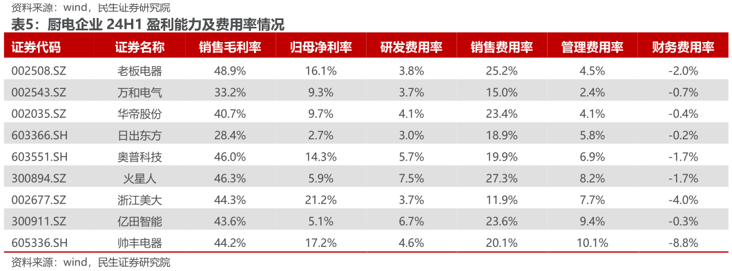 如何了解厨电企业 24H1 盈利能力及费用率情况?