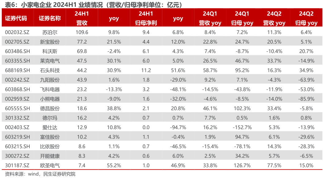 如何解释小家电企业 2024H1 业绩情况（营收归母净利单位：亿元）?