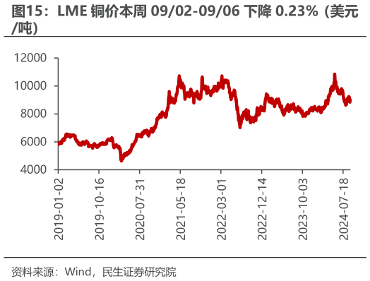 怎样理解LME 铜价本周 0902-0906 下降 0.23%（美元?