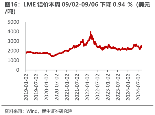 如何才能LME 铝价本周 0902-0906 下降 0.94 %（美元?