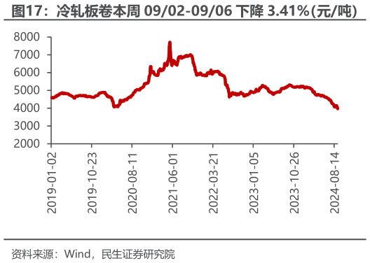 我想了解一下冷轧板卷本周 0902-0906 下降 3.41%（元吨）?