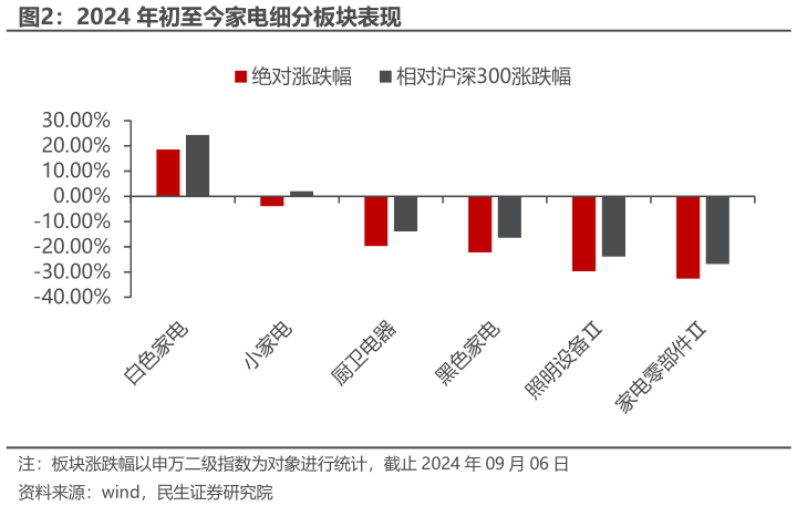 谁知道2024 年初至今家电细分板块表现?