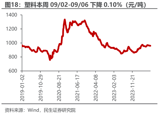 各位网友请教一下塑料本周 0902-0906 下降 0.10%（元吨）?