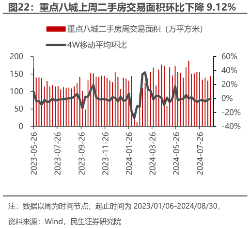 咨询下各位重点八城上周二手房交易面积环比下降 9.12%?