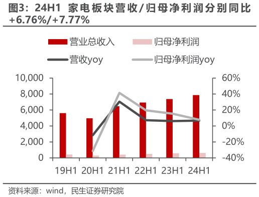 谁能回答24H1 家 电 板 块 营 收  归 母 净 利 润 分 别 同 比?