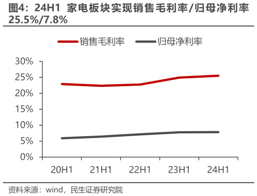 咨询大家24H1 家 电 板 块 实 现 销 售 毛 利 率 归 母 净 利 率?