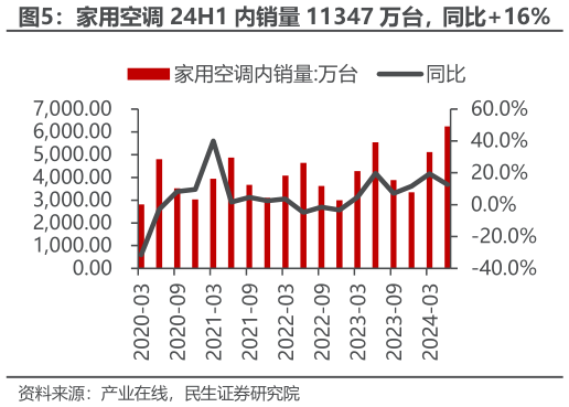 一起讨论下家用空调 24H1 内销量 11347 万台，同比16%?