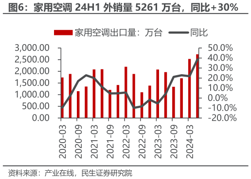 想关注一下家用空调 24H1 外销量 5261 万台，同比30%?