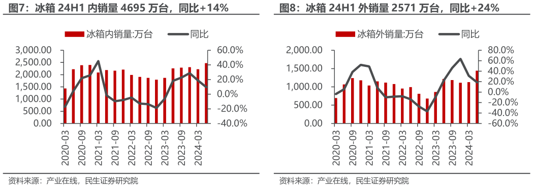 请问一下冰箱 24H1 内销量 4695 万台，同比14%冰箱 24H1 外销量 2571 万台，同比24%?