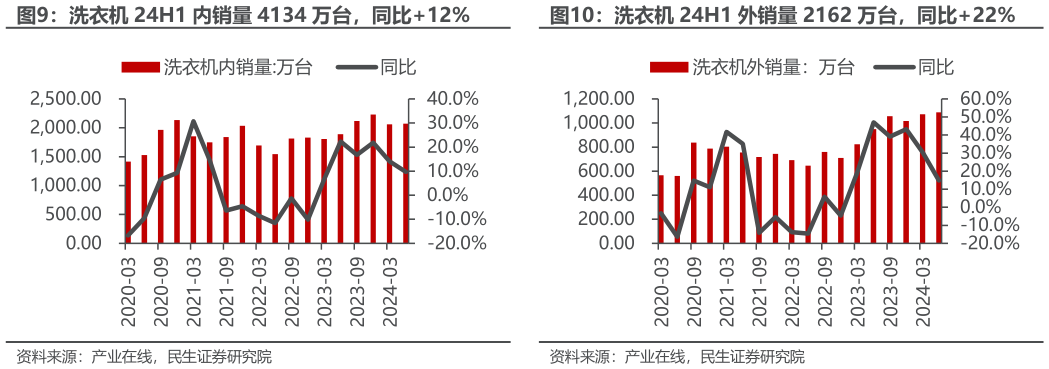 谁能回答洗衣机 24H1 内销量 4134 万台，同比12%?