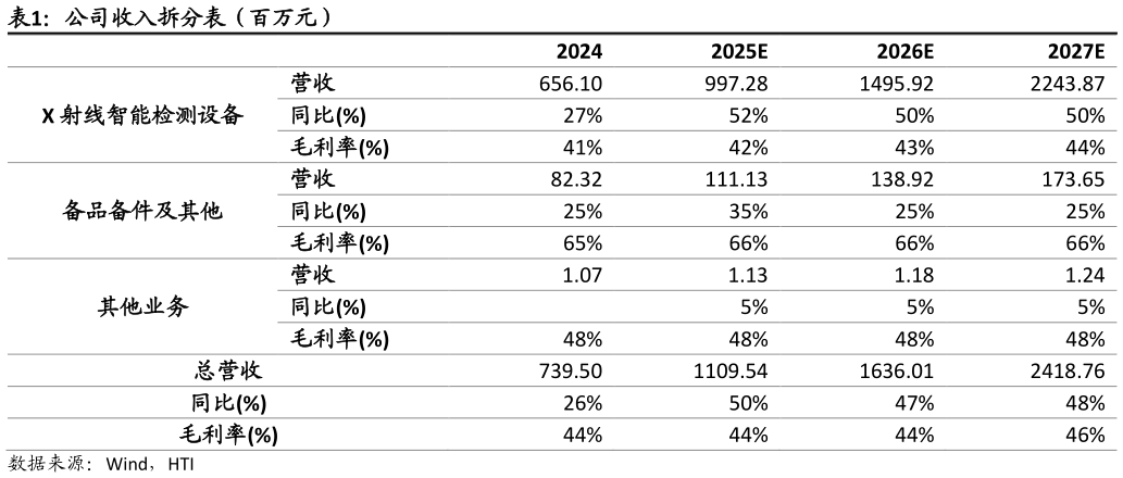 谁能回答公司收入拆分表（百万元）