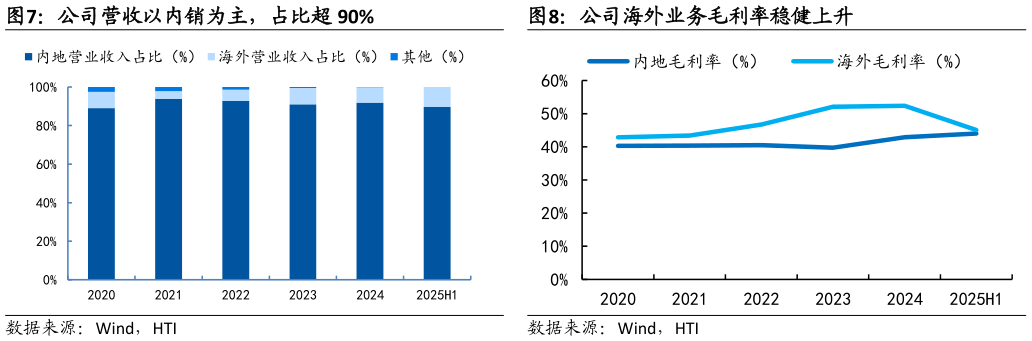 谁知道公司营收以内销为主，占比超 90%公司海外业务毛利率稳健上升
