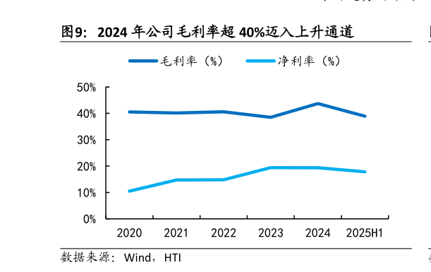 怎样理解2024 年公司毛利率超 40%迈入上升通道