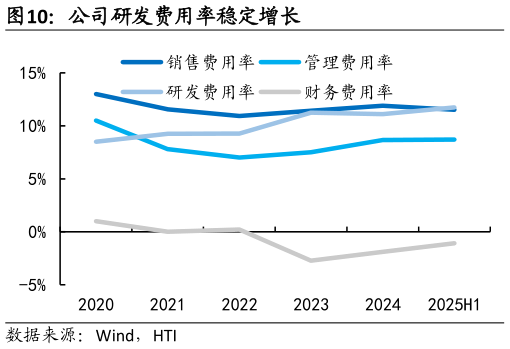 各位网友请教一下公司研发费用率稳定增长