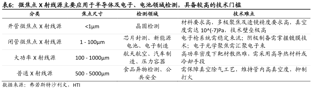 如何才能微焦点 X 射线源主要应用于半导体及电子、电池领域检测，具备较高的技术门槛