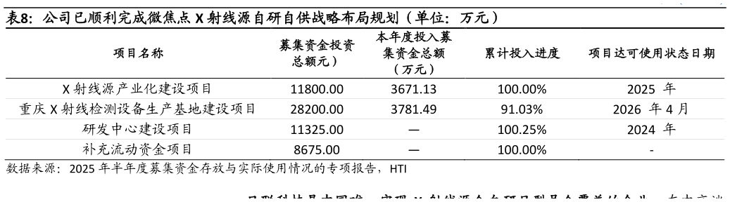 我想了解一下公司已顺利完成微焦点 X 射线源自研自供战略布局规划（单位：万元）