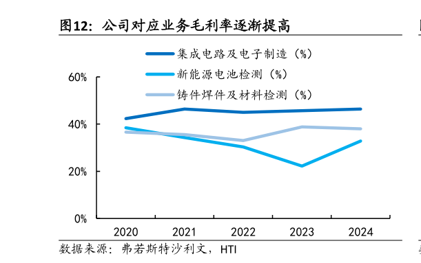 各位网友请教一下公司对应业务毛利率逐渐提高