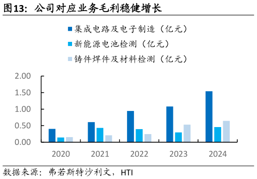 你知道公司对应业务毛利稳健增长