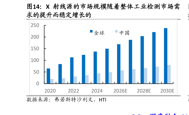 想问下各位网友X 射线源的市场规模随着整体工业检测市场需