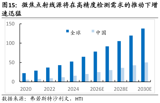 想关注一下微焦点射线源将在高精度检测需求的推动下增