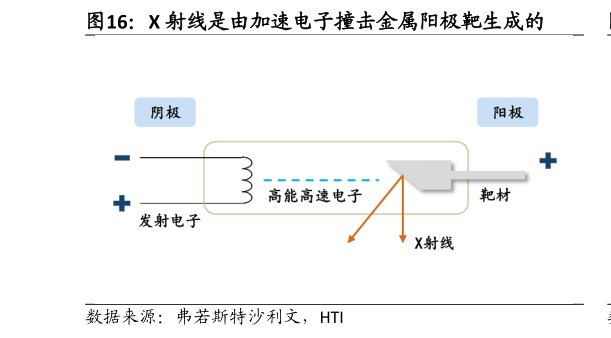 怎样理解X 射线是由加速电子撞击金属阳极靶生成的