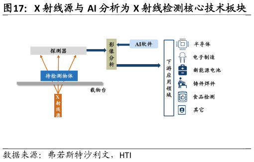 如何解释X 射线源与 AI 分析为 X 射线检测核心技术板块