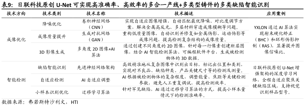 一起讨论下日联科技原创 U-Net 可实现高准确率、高效率的多合一产线多类型铸件的多类缺陷智能识别