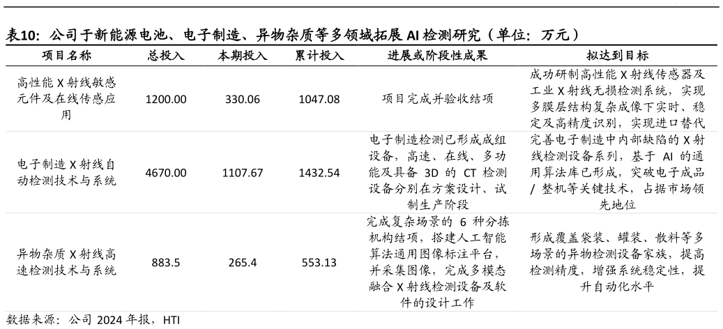 如何才能公司于新能源电池、电子制造、异物杂质等多领域拓展 AI 检测研究（单位：万元）