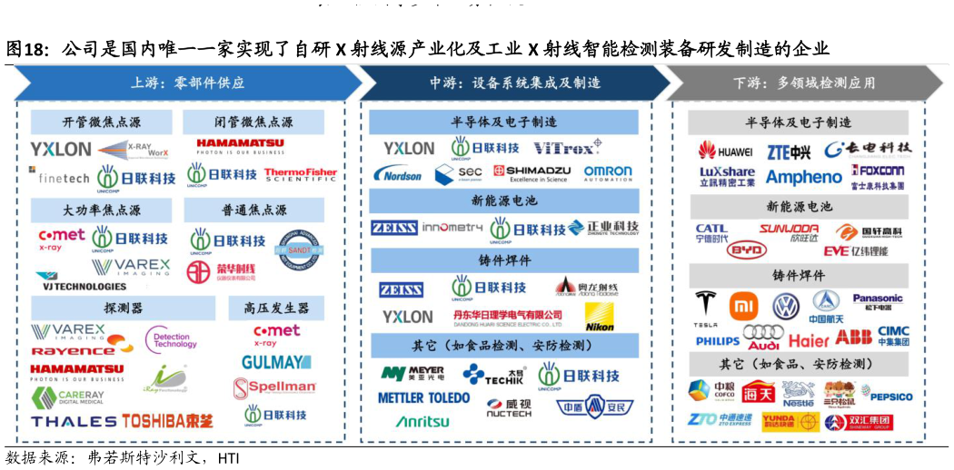 怎样理解公司是国内唯一一家实现了自研 X 射线源产业化及工业 X 射线智能检测装备研发制造的企业