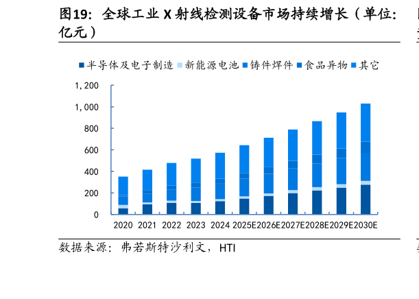 如何才能全球工业 X 射线检测设备市场持续增长（单位：