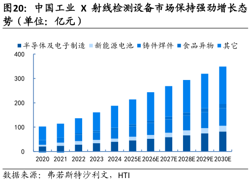 各位网友请教一下中国工业 X 射线检测设备市场保持强劲增长态